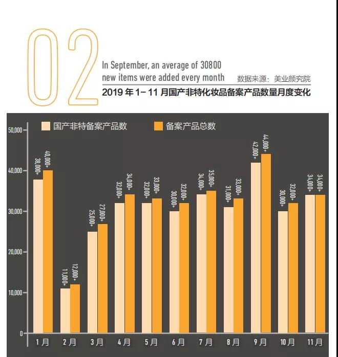 2019年1-11月國(guó)產(chǎn)非特化妝品備案產(chǎn)品數(shù)量月度變化