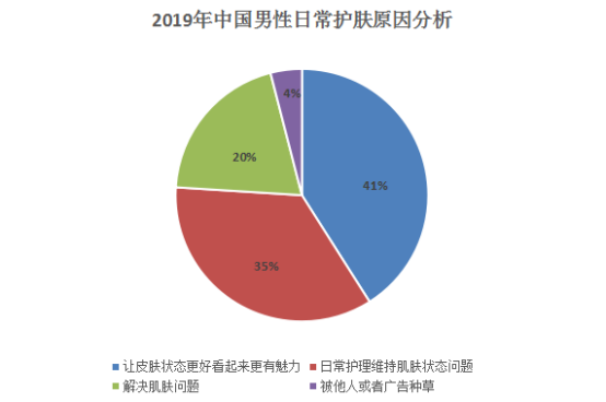 2019年中國(guó)男性日常護(hù)膚的原因分析
