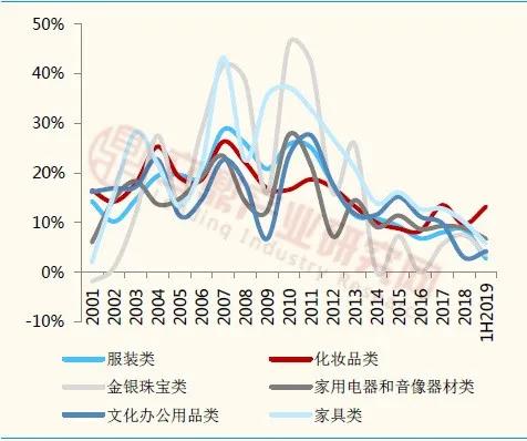 我國(guó)部分限額以上消費(fèi)品零售額增速
