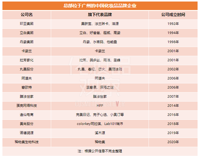 1500億產(chǎn)值！廣州要打響化妝品招牌！