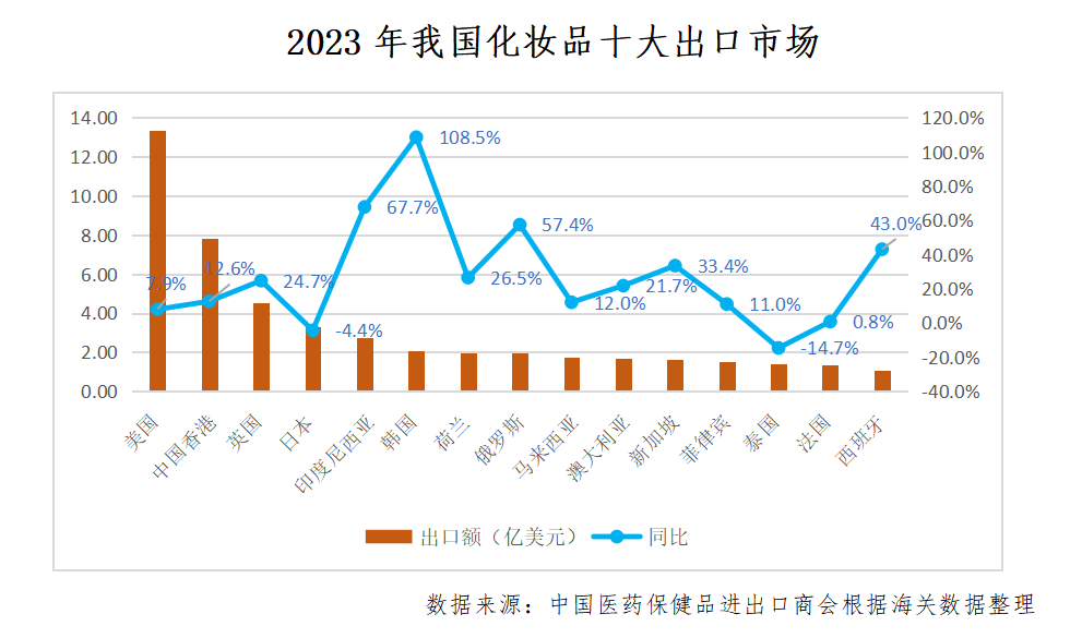中國化妝品出口競爭力穩(wěn)步提升！