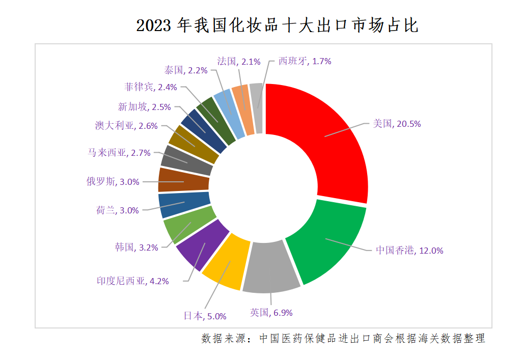 中國化妝品出口競爭力穩(wěn)步提升！
